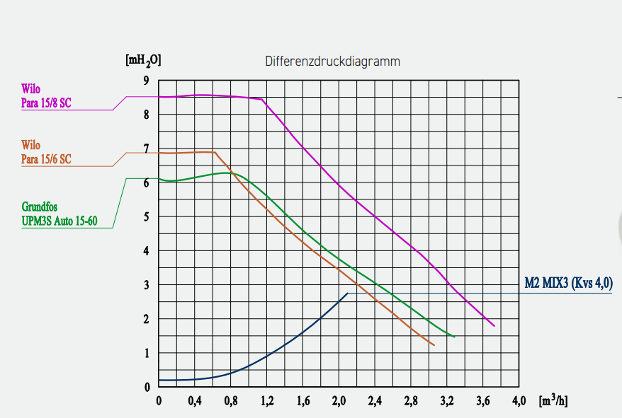 BRV čerpadlová skupina M2 MIX33 DN20 s čerpadlem WILO Para 15/6