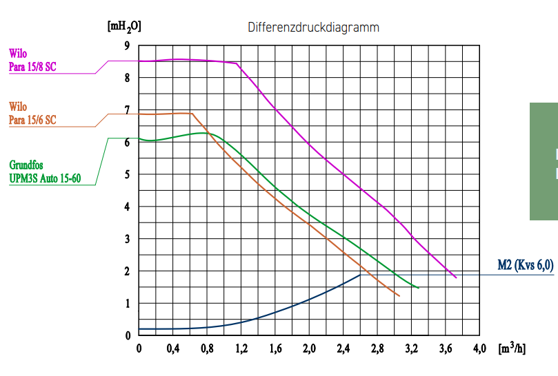 BRV čerpadlová skupina M2 DN20 bez směšovacího ventilu a s oběhovým čerpadlem