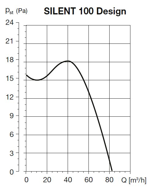 Soler&Palau SILENT 100 CZ DESIGN 3C tichý axiální ventilátor bílý
