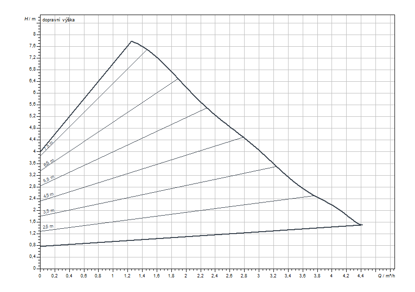 Wilo Stratos PICO 15/1-8 4244392 Elektronické oběhové čerpadlo 