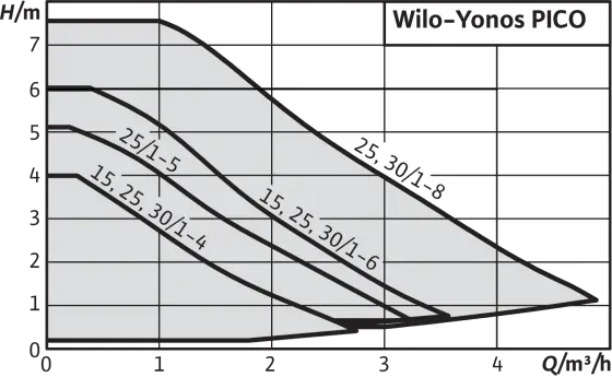 Wilo Yonos PICO1.0 25/1-6 4248084 Elektronické oběhové čerpadlo