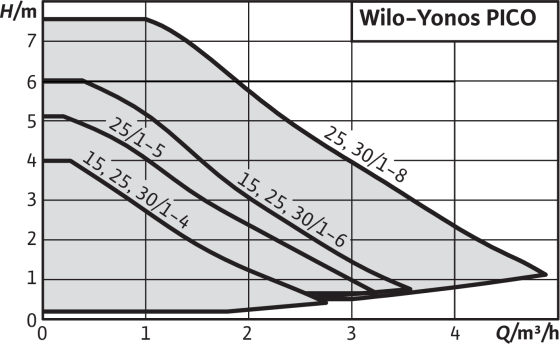 Wilo Yonos PICO1.0 25/1-8 4248086 Elektronické oběhové čerpadlo 
