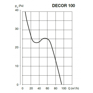 Soler&Palau DEcoR 100/CZ IPX4 malý axiální ventilátor