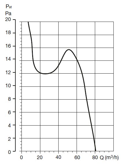 Soler&Palau EDM 80 N IP44 malý axiální ventilátor